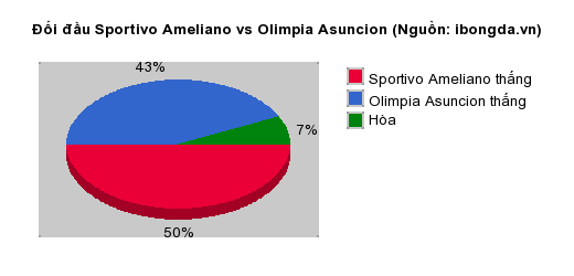 Thống kê đối đầu Sportivo Ameliano vs Olimpia Asuncion