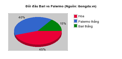 Thống k&ecirc; đối đầu Bari vs Palermo
