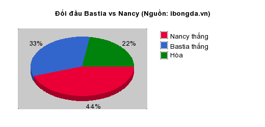 Thống kê đối đầu Bastia vs Nancy