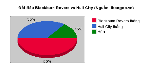 Thống kê đối đầu Blackburn Rovers vs Hull City