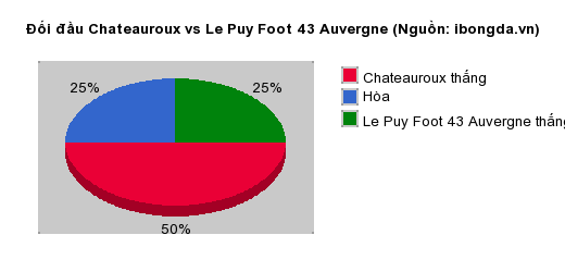 Thống kê đối đầu Chateauroux vs Le Puy Foot 43 Auvergne