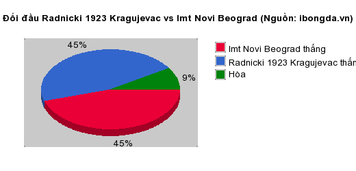 Thống kê đối đầu Radnicki 1923 Kragujevac vs Imt Novi Beograd