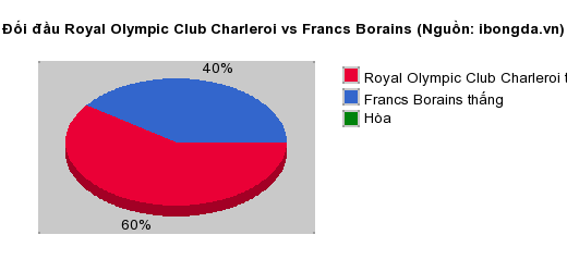 Thống kê đối đầu Royal Olympic Club Charleroi vs Francs Borains