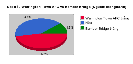 Thống kê đối đầu Warrington Town AFC vs Bamber Bridge