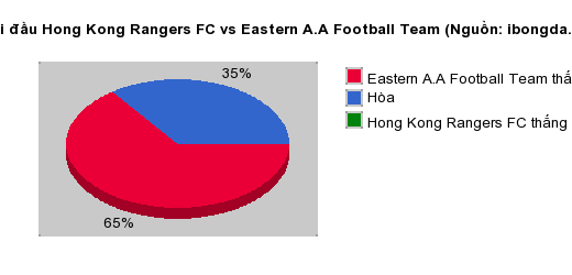 Thống kê đối đầu Hong Kong Rangers FC vs Eastern A.A Football Team