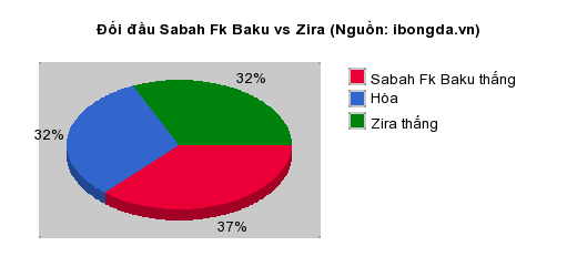 Thống kê đối đầu Sabah Fk Baku vs Zira