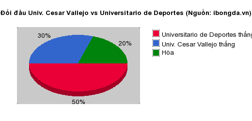Thống kê đối đầu Univ. Cesar Vallejo vs Universitario de Deportes