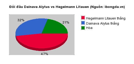 Thống kê đối đầu Dainava Alytus vs Hegelmann Litauen