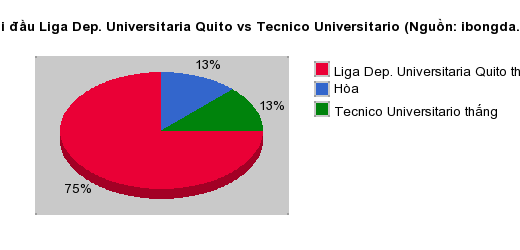Thống kê đối đầu Liga Dep. Universitaria Quito vs Tecnico Universitario