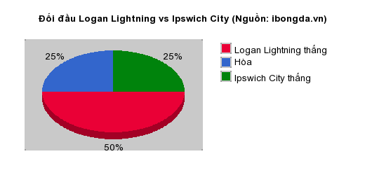 Thống kê đối đầu Logan Lightning vs Ipswich City
