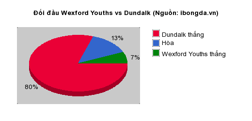 Thống kê đối đầu Wexford Youths vs Dundalk