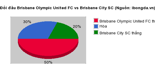 Thống kê đối đầu Brisbane Olympic United FC vs Brisbane City SC