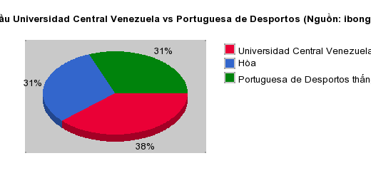 Thống kê đối đầu Universidad Central Venezuela vs Portuguesa de Desportos