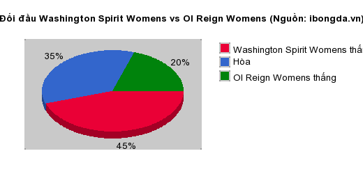Thống kê đối đầu Washington Spirit Womens vs Ol Reign Womens