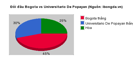 Thống kê đối đầu Bogota vs Universitario De Popayan