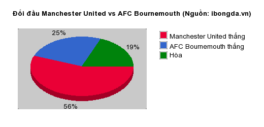 Thống kê đối đầu Manchester United vs AFC Bournemouth
