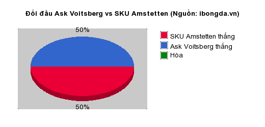 Thống kê đối đầu Ask Voitsberg vs SKU Amstetten