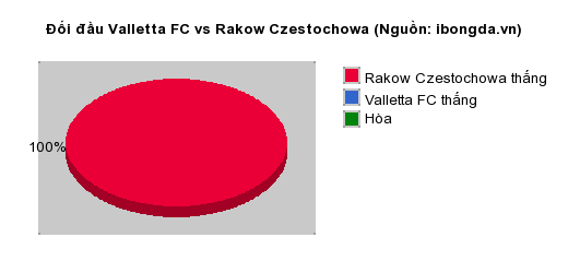 Thống kê đối đầu Valletta FC vs Rakow Czestochowa