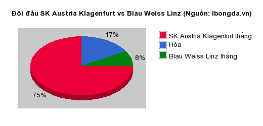 Thống kê đối đầu TSV Hartberg vs Grazer AK