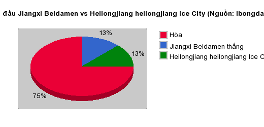 Thống kê đối đầu Jiangxi Beidamen vs Heilongjiang heilongjiang Ice City