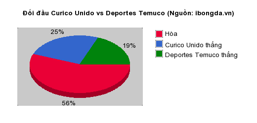 Thống kê đối đầu Curico Unido vs Deportes Temuco