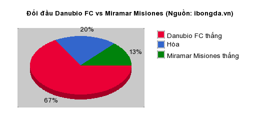 Thống kê đối đầu Danubio FC vs Miramar Misiones