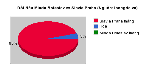 Thống kê đối đầu Mlada Boleslav vs Slavia Praha