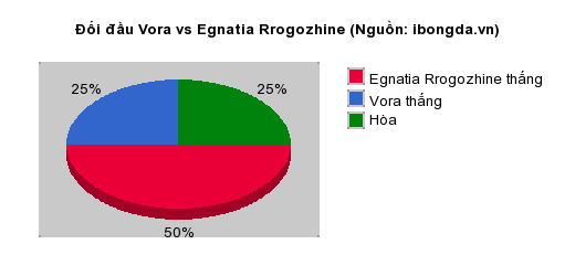 Thống kê đối đầu Vora vs Egnatia Rrogozhine