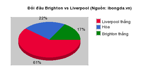 Thống kê đối đầu Brighton vs Liverpool