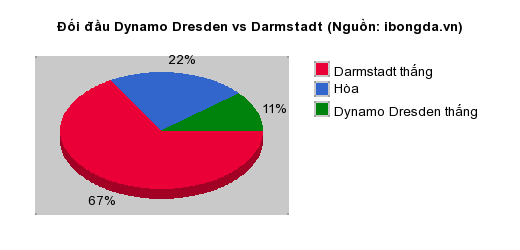 Thống kê đối đầu Dynamo Dresden vs Darmstadt