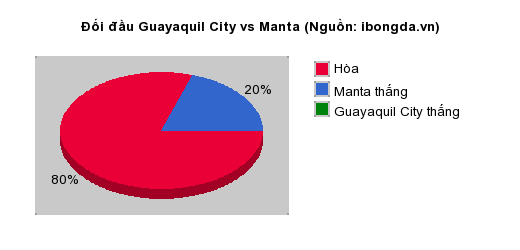 Thống kê đối đầu Guayaquil City vs Manta