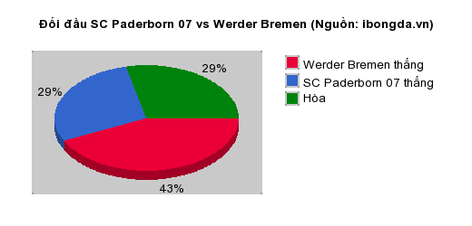 Thống kê đối đầu SC Paderborn 07 vs Werder Bremen