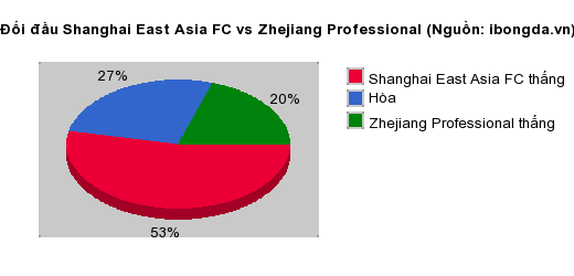 Thống kê đối đầu Shanghai East Asia FC vs Zhejiang Professional