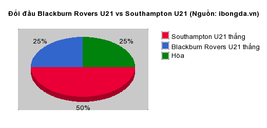 Thống kê đối đầu Blackburn Rovers U21 vs Southampton U21