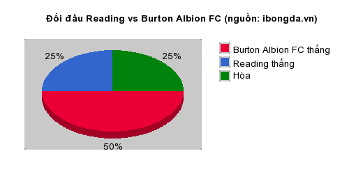 Thống kê đối đầu Reading vs Burton Albion FC