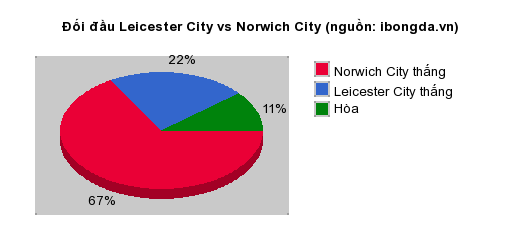 Thống kê đối đầu Leicester City vs Norwich City