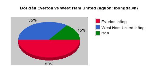 Thống kê đối đầu Everton vs West Ham United