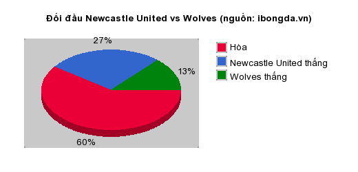 Thống kê đối đầu Newcastle United vs Wolves