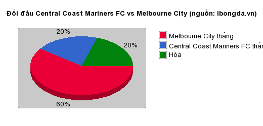 Thống kê đối đầu Central Coast Mariners FC vs Melbourne City