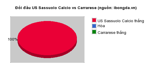 Thống kê đối đầu US Sassuolo Calcio vs Carrarese