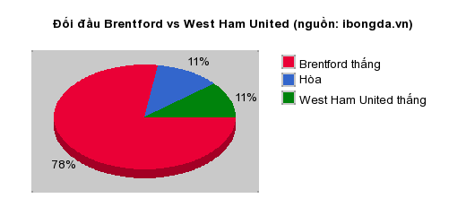 Thống kê đối đầu Brentford vs West Ham United