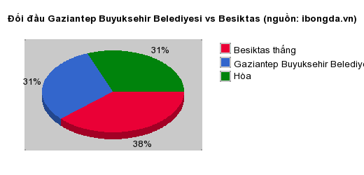 Thống kê đối đầu Gaziantep Buyuksehir Belediyesi vs Besiktas