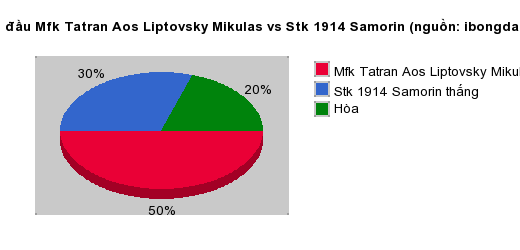 Thống kê đối đầu Mfk Tatran Aos Liptovsky Mikulas vs Stk 1914 Samorin