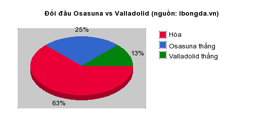 Thống kê đối đầu Osasuna vs Valladolid