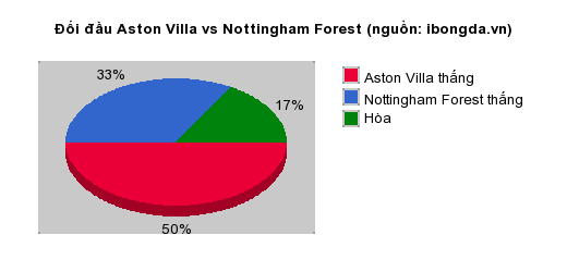Thống kê đối đầu Aston Villa vs Nottingham Forest