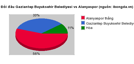 Thống kê đối đầu Gaziantep Buyuksehir Belediyesi vs Alanyaspor