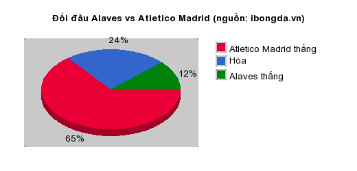 Thống kê đối đầu Alaves vs Atletico Madrid