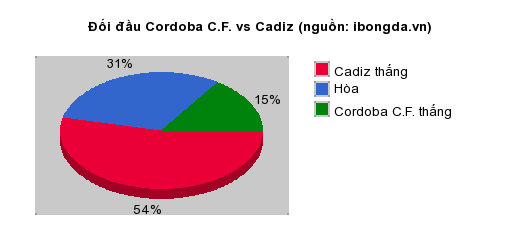 Thống kê đối đầu Cordoba C.F. vs Cadiz