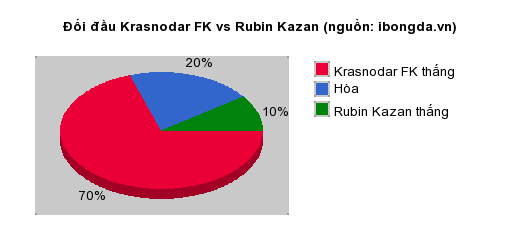Thống kê đối đầu Krasnodar FK vs Rubin Kazan