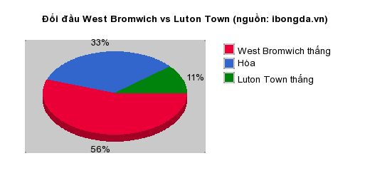 Thống kê đối đầu West Bromwich vs Luton Town